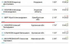 Юрий Берг спустился на 61 позицию рейтинга губернаторов Медиалогия